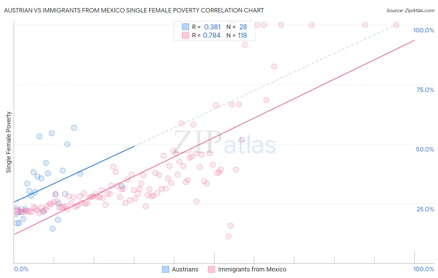 Austrian vs Immigrants from Mexico Single Female Poverty