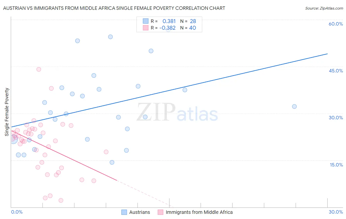 Austrian vs Immigrants from Middle Africa Single Female Poverty