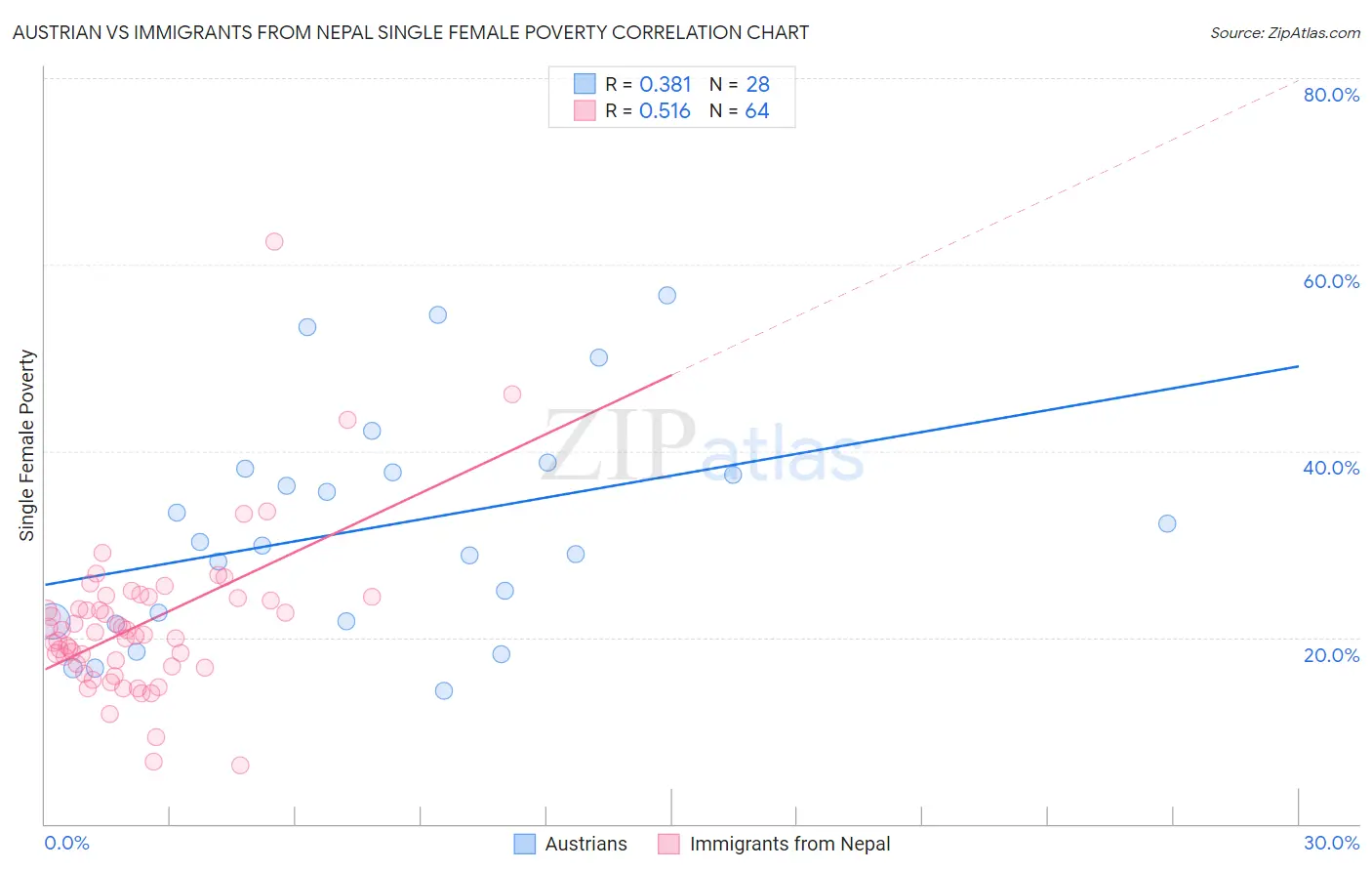 Austrian vs Immigrants from Nepal Single Female Poverty