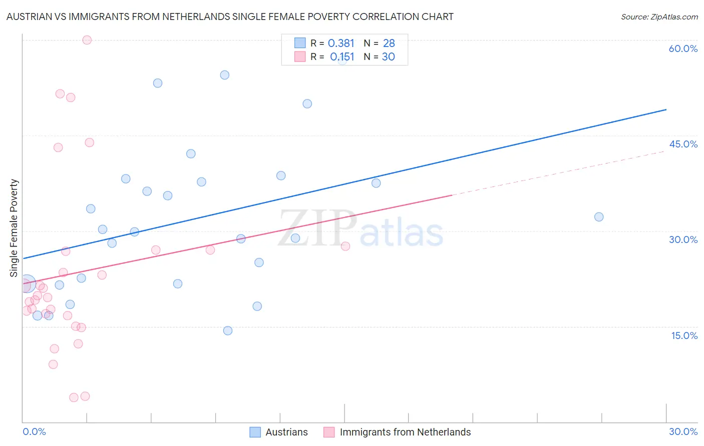 Austrian vs Immigrants from Netherlands Single Female Poverty