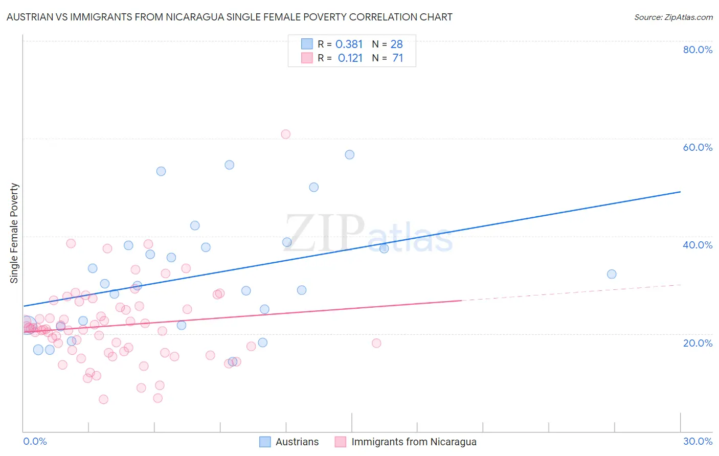 Austrian vs Immigrants from Nicaragua Single Female Poverty
