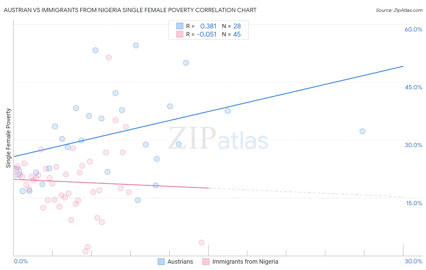 Austrian vs Immigrants from Nigeria Single Female Poverty