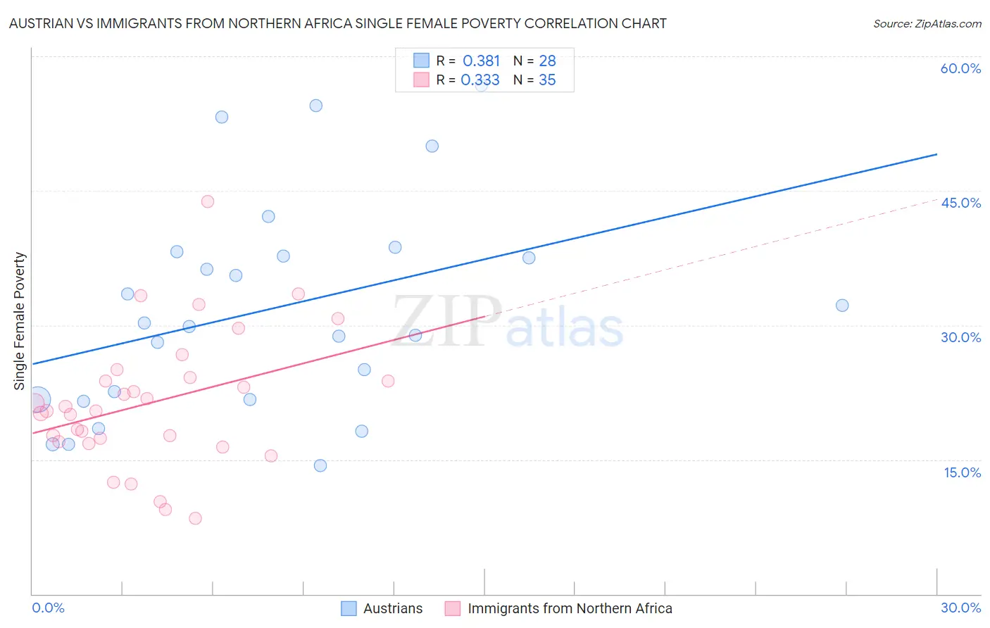 Austrian vs Immigrants from Northern Africa Single Female Poverty