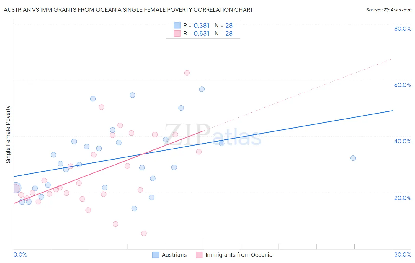 Austrian vs Immigrants from Oceania Single Female Poverty