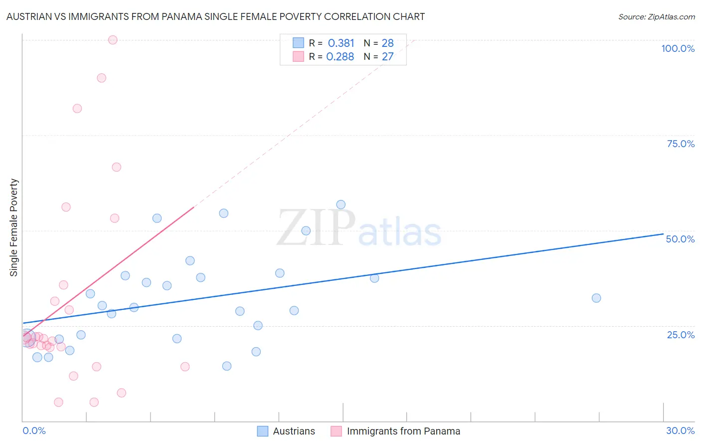 Austrian vs Immigrants from Panama Single Female Poverty