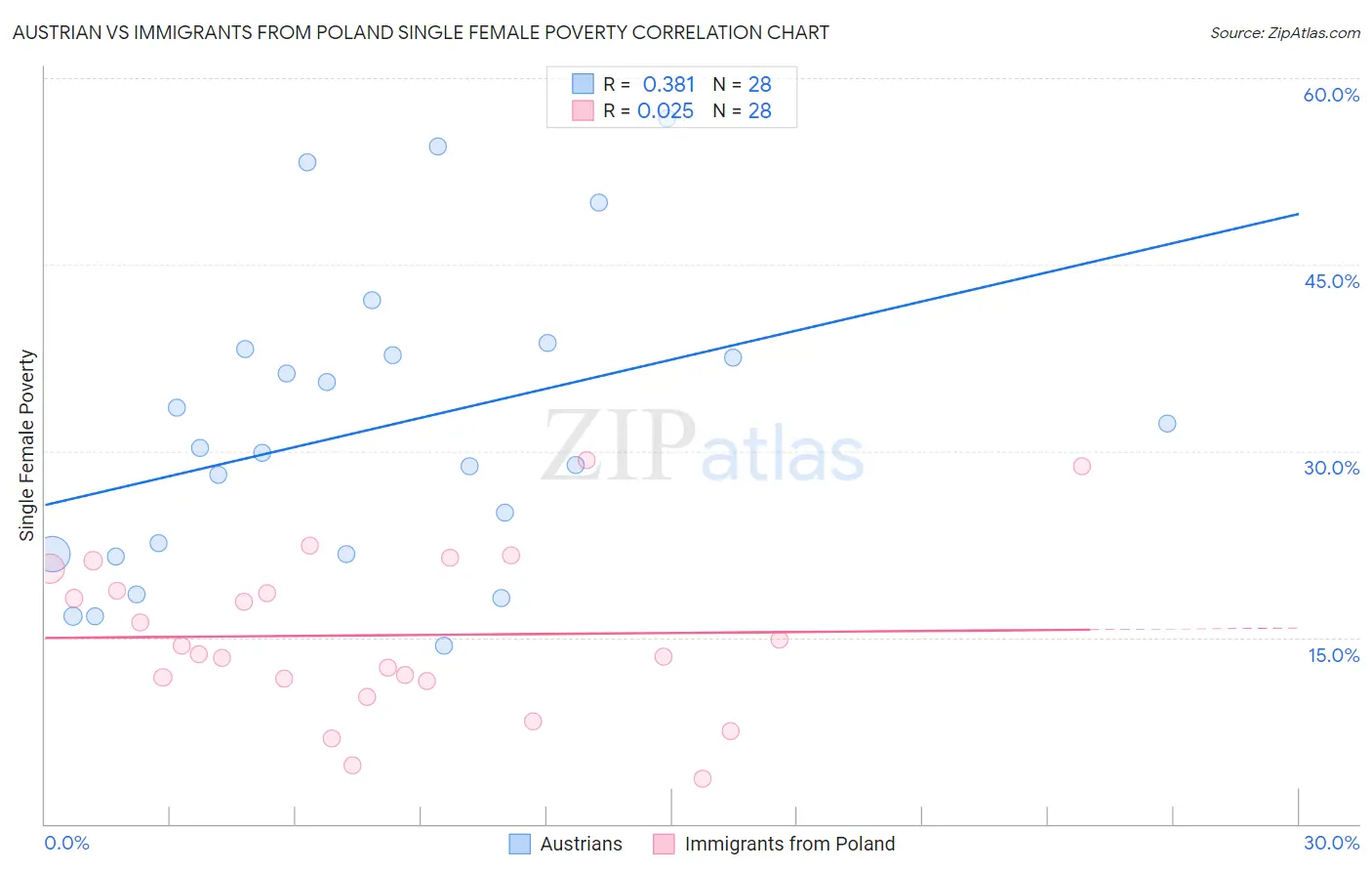 Austrian vs Immigrants from Poland Single Female Poverty