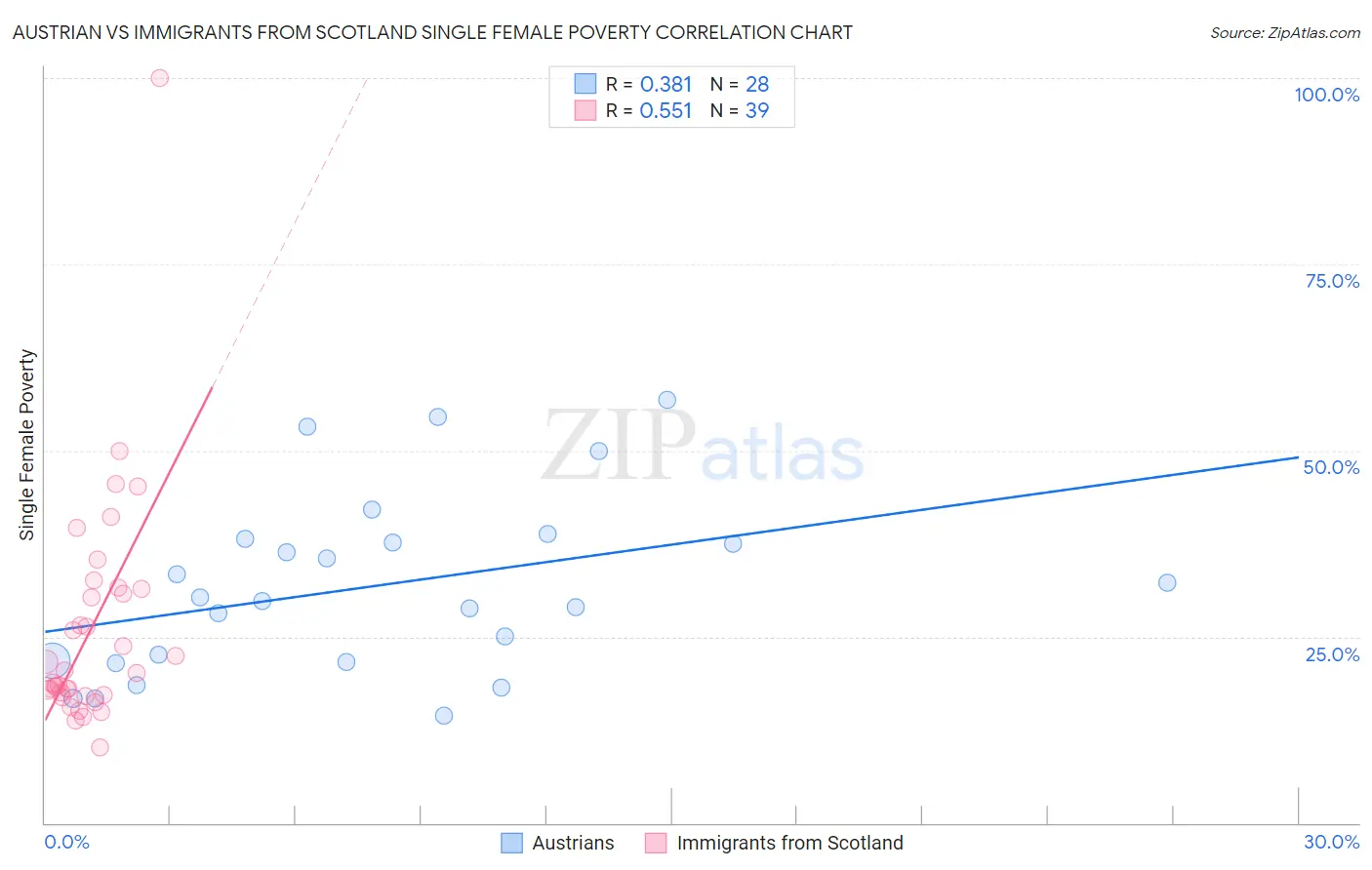 Austrian vs Immigrants from Scotland Single Female Poverty