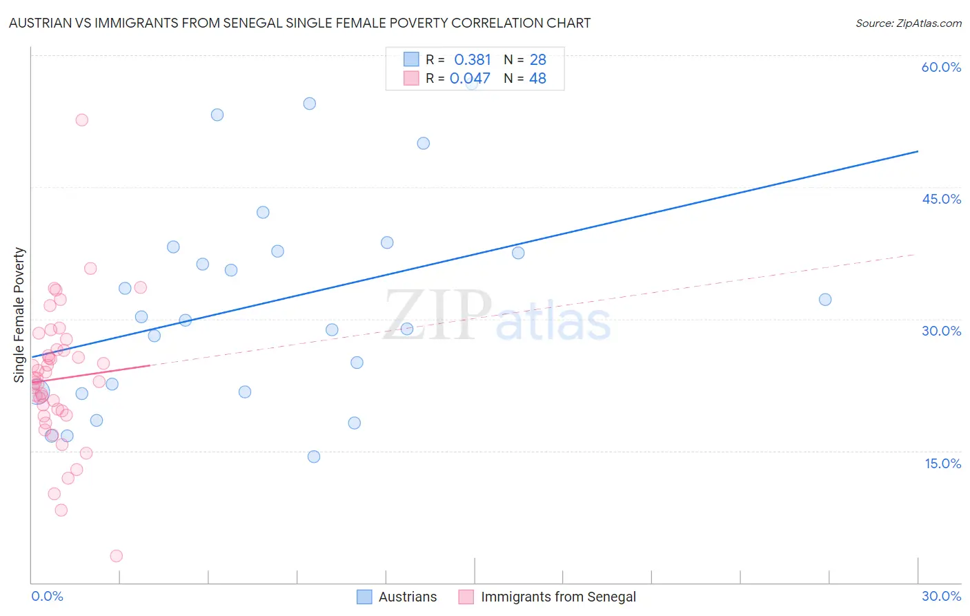 Austrian vs Immigrants from Senegal Single Female Poverty