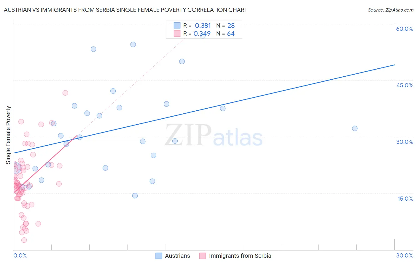 Austrian vs Immigrants from Serbia Single Female Poverty