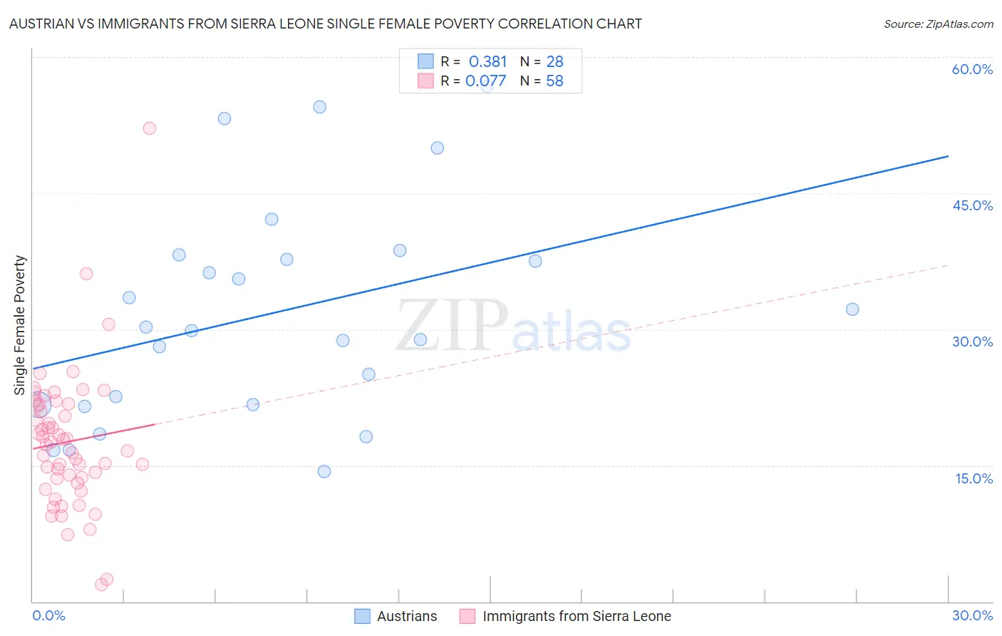 Austrian vs Immigrants from Sierra Leone Single Female Poverty