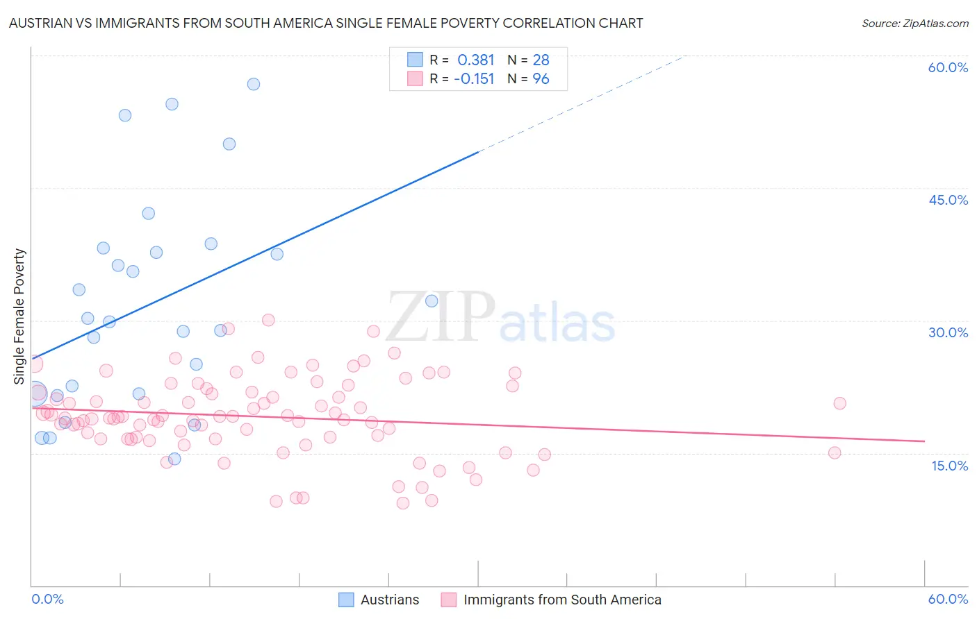 Austrian vs Immigrants from South America Single Female Poverty