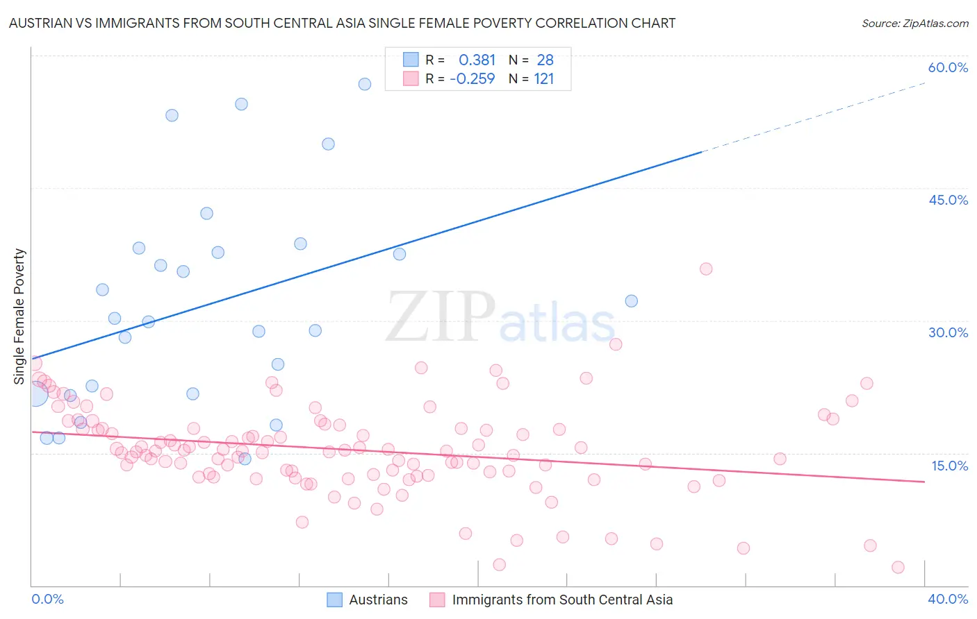 Austrian vs Immigrants from South Central Asia Single Female Poverty