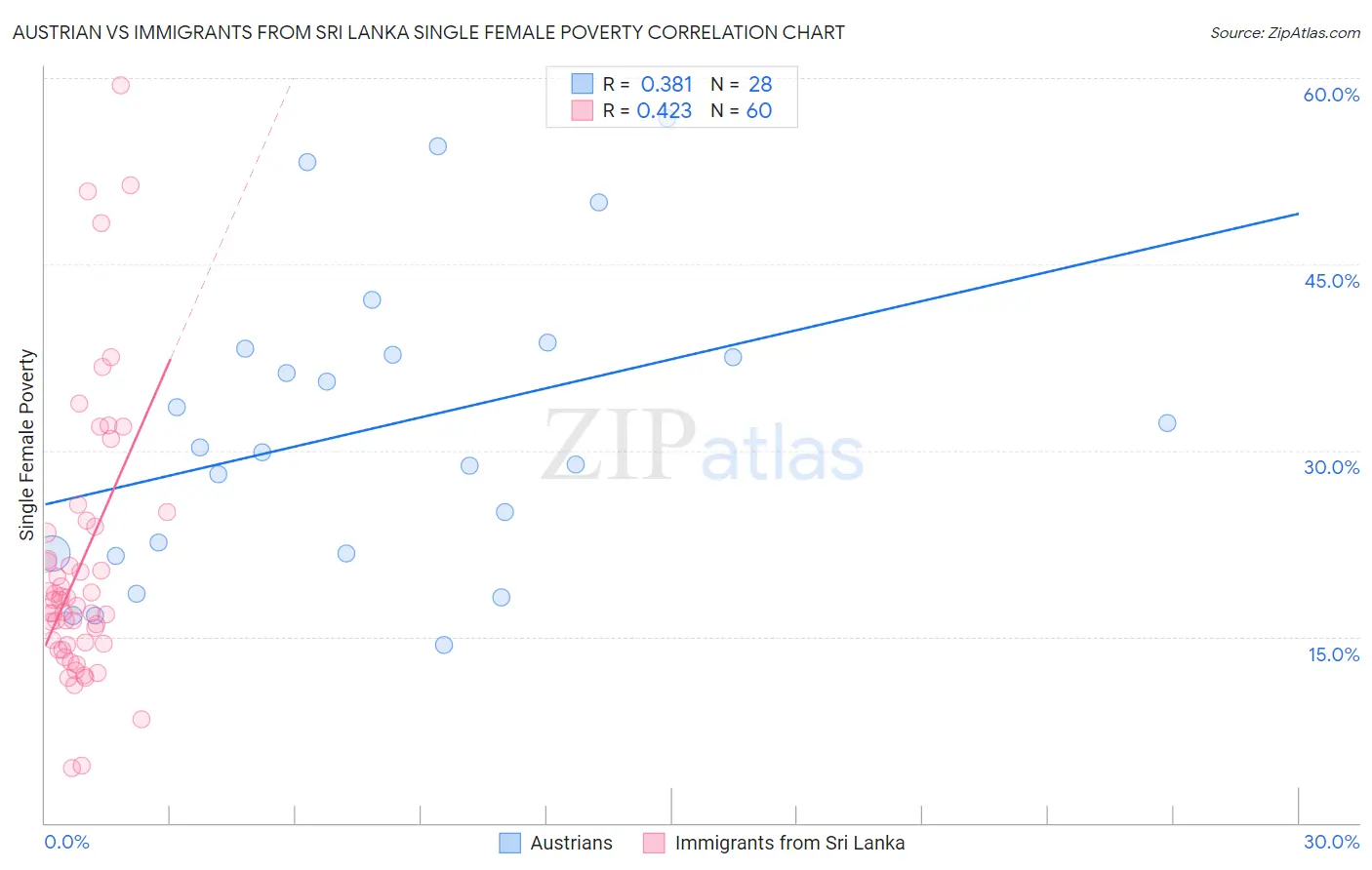 Austrian vs Immigrants from Sri Lanka Single Female Poverty