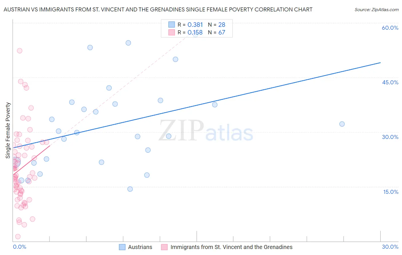 Austrian vs Immigrants from St. Vincent and the Grenadines Single Female Poverty