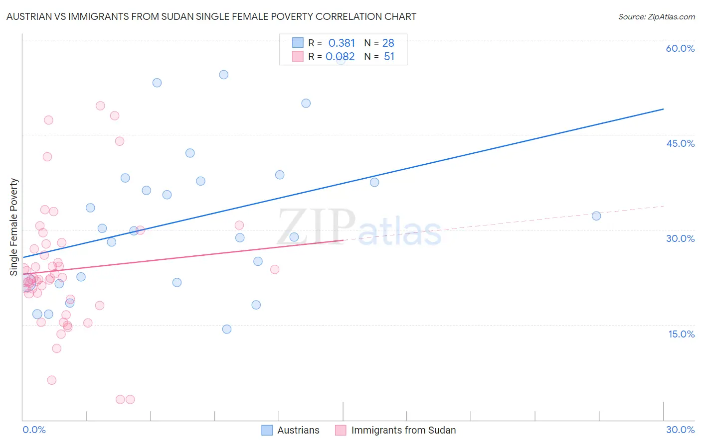 Austrian vs Immigrants from Sudan Single Female Poverty