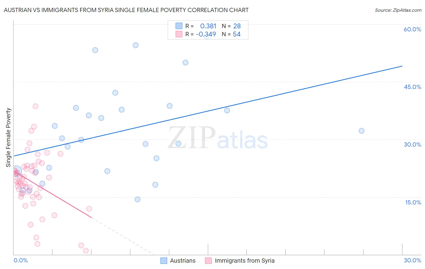 Austrian vs Immigrants from Syria Single Female Poverty