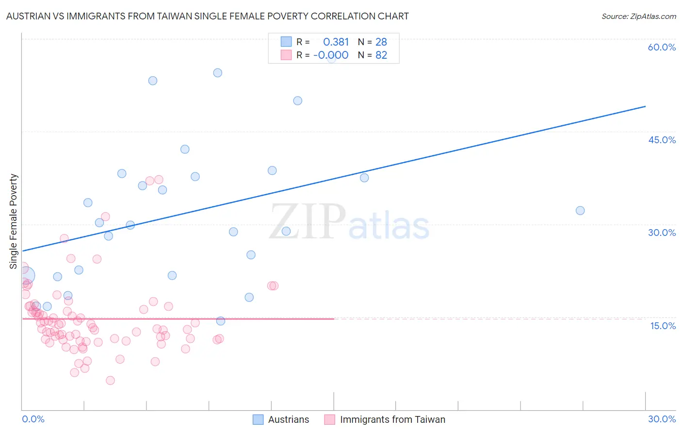 Austrian vs Immigrants from Taiwan Single Female Poverty