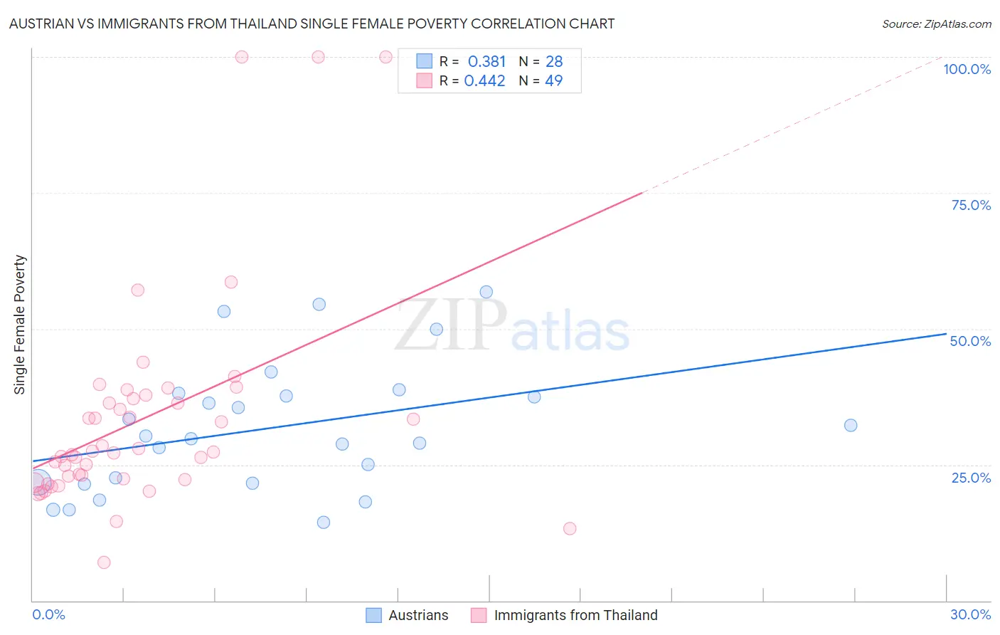 Austrian vs Immigrants from Thailand Single Female Poverty