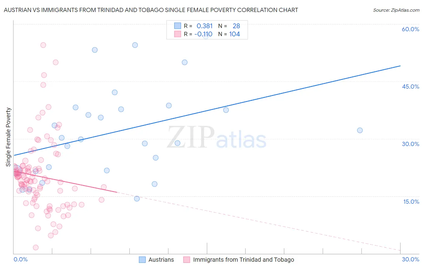 Austrian vs Immigrants from Trinidad and Tobago Single Female Poverty