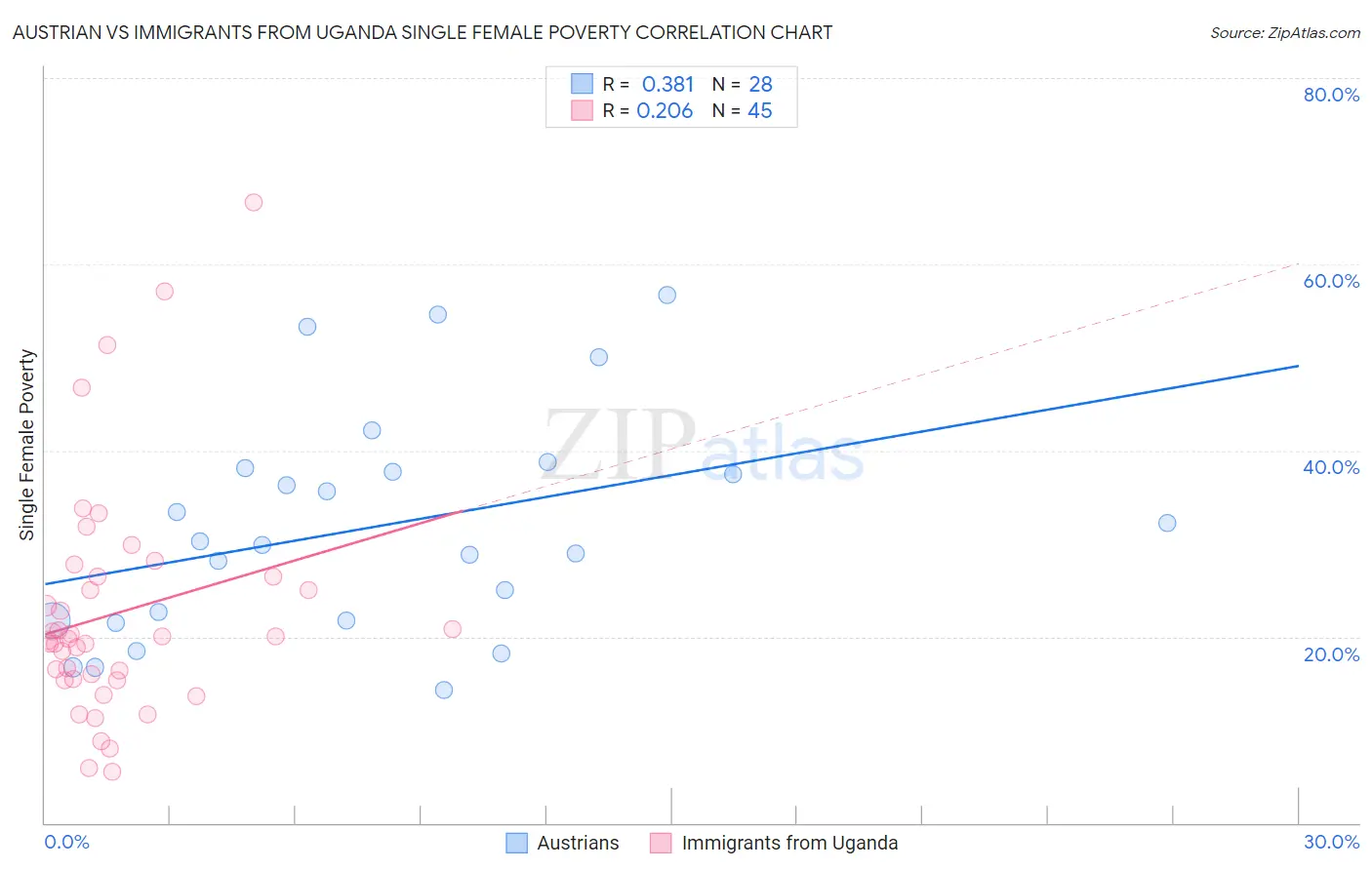 Austrian vs Immigrants from Uganda Single Female Poverty