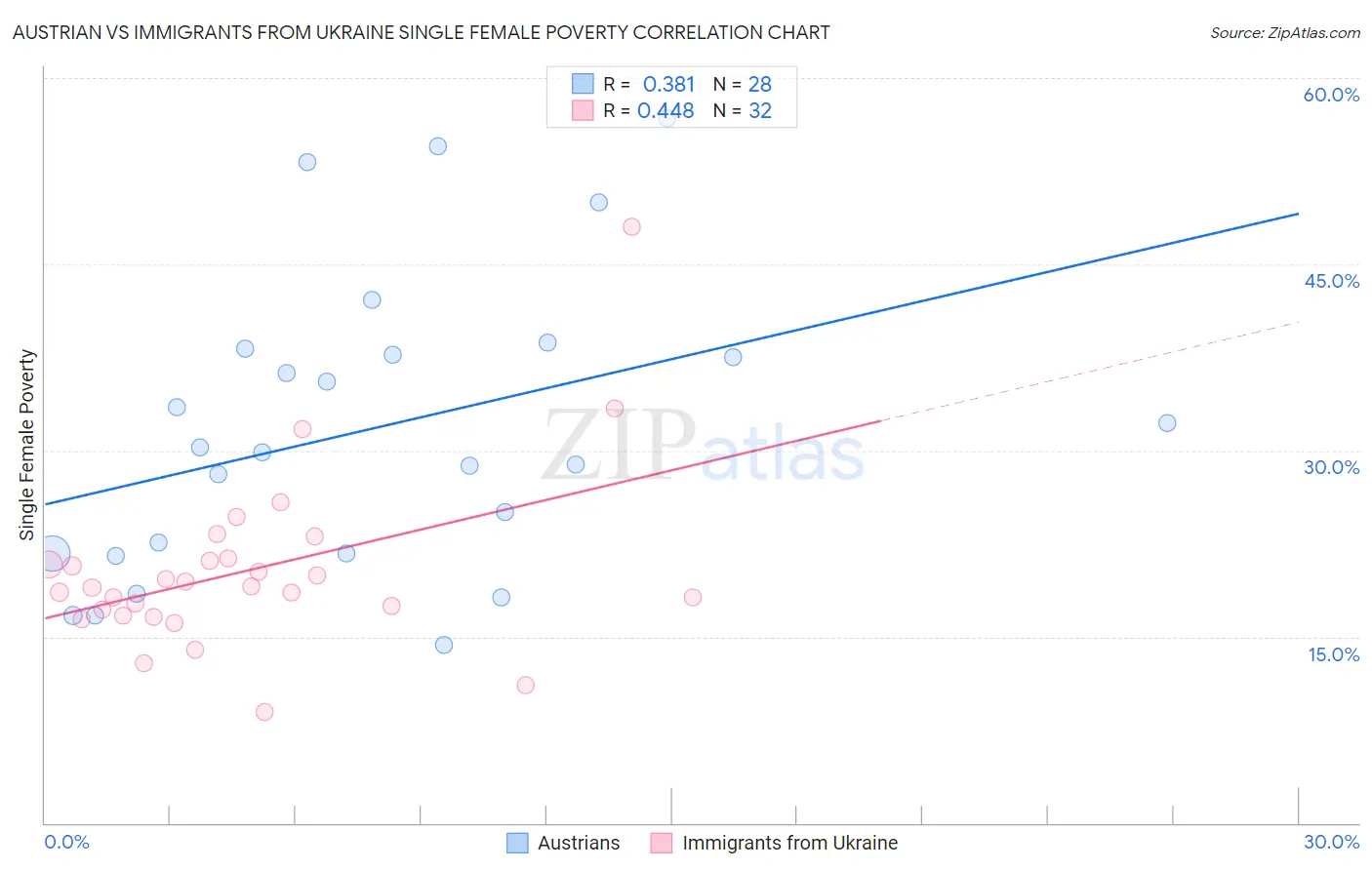 Austrian vs Immigrants from Ukraine Single Female Poverty