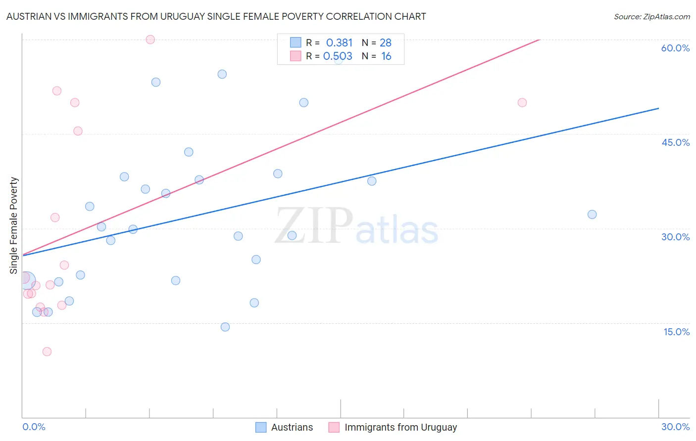 Austrian vs Immigrants from Uruguay Single Female Poverty