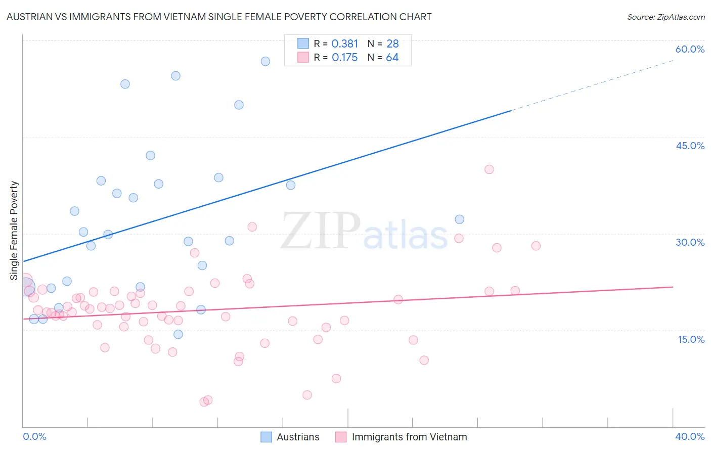 Austrian vs Immigrants from Vietnam Single Female Poverty