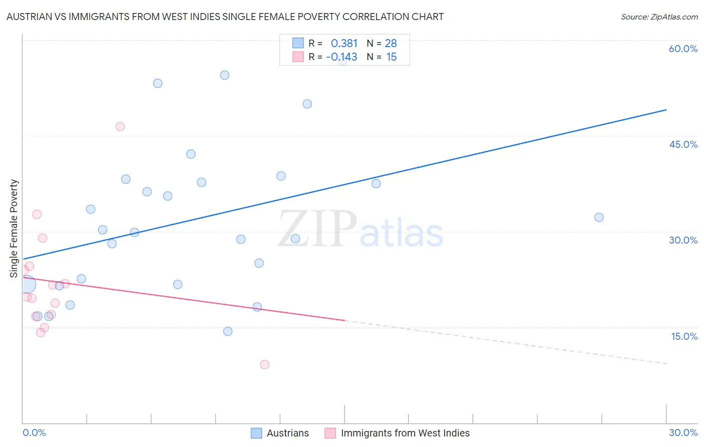 Austrian vs Immigrants from West Indies Single Female Poverty