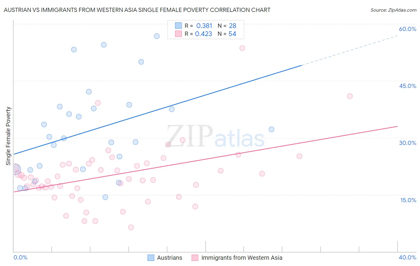 Austrian vs Immigrants from Western Asia Single Female Poverty