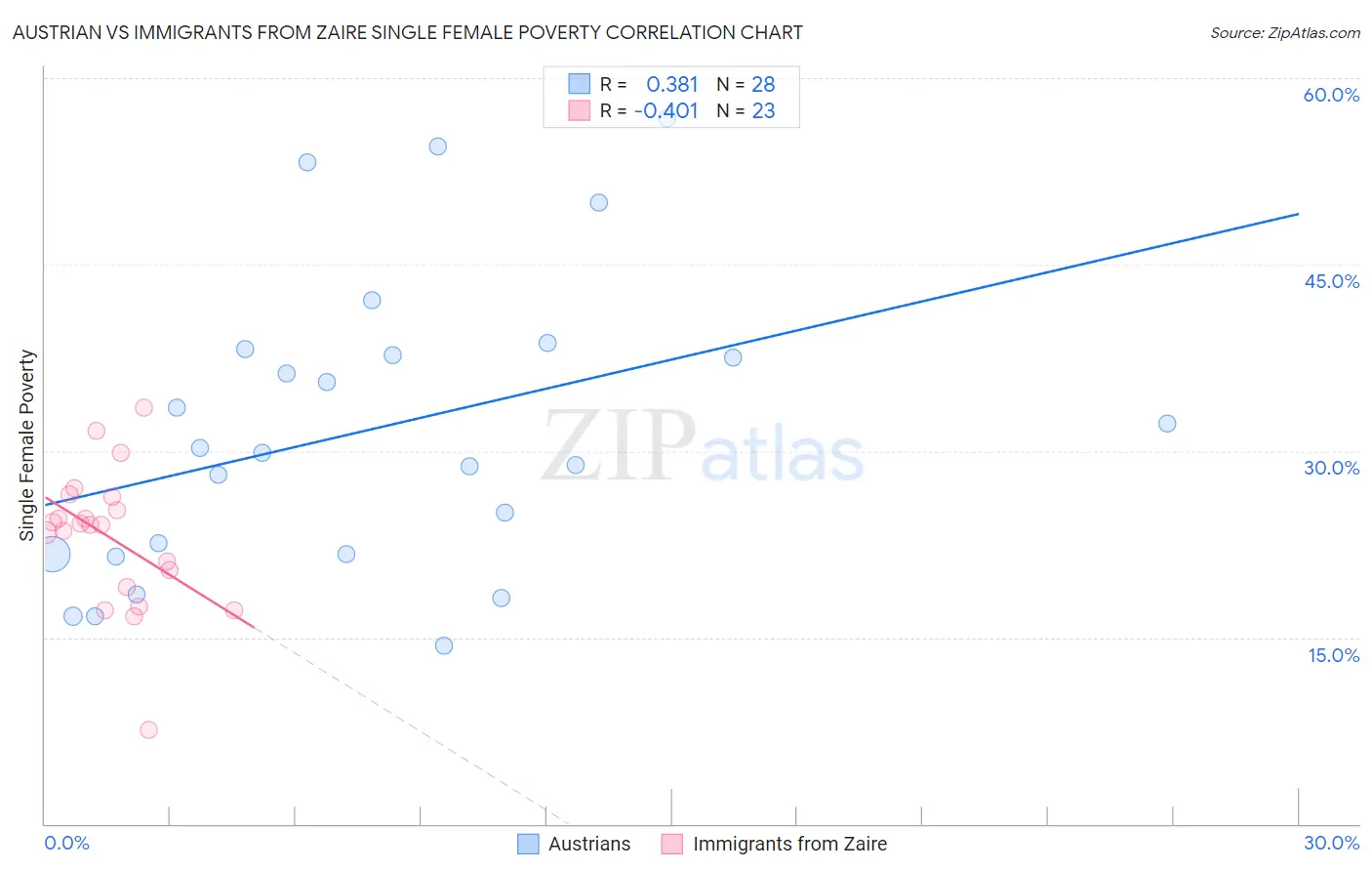 Austrian vs Immigrants from Zaire Single Female Poverty