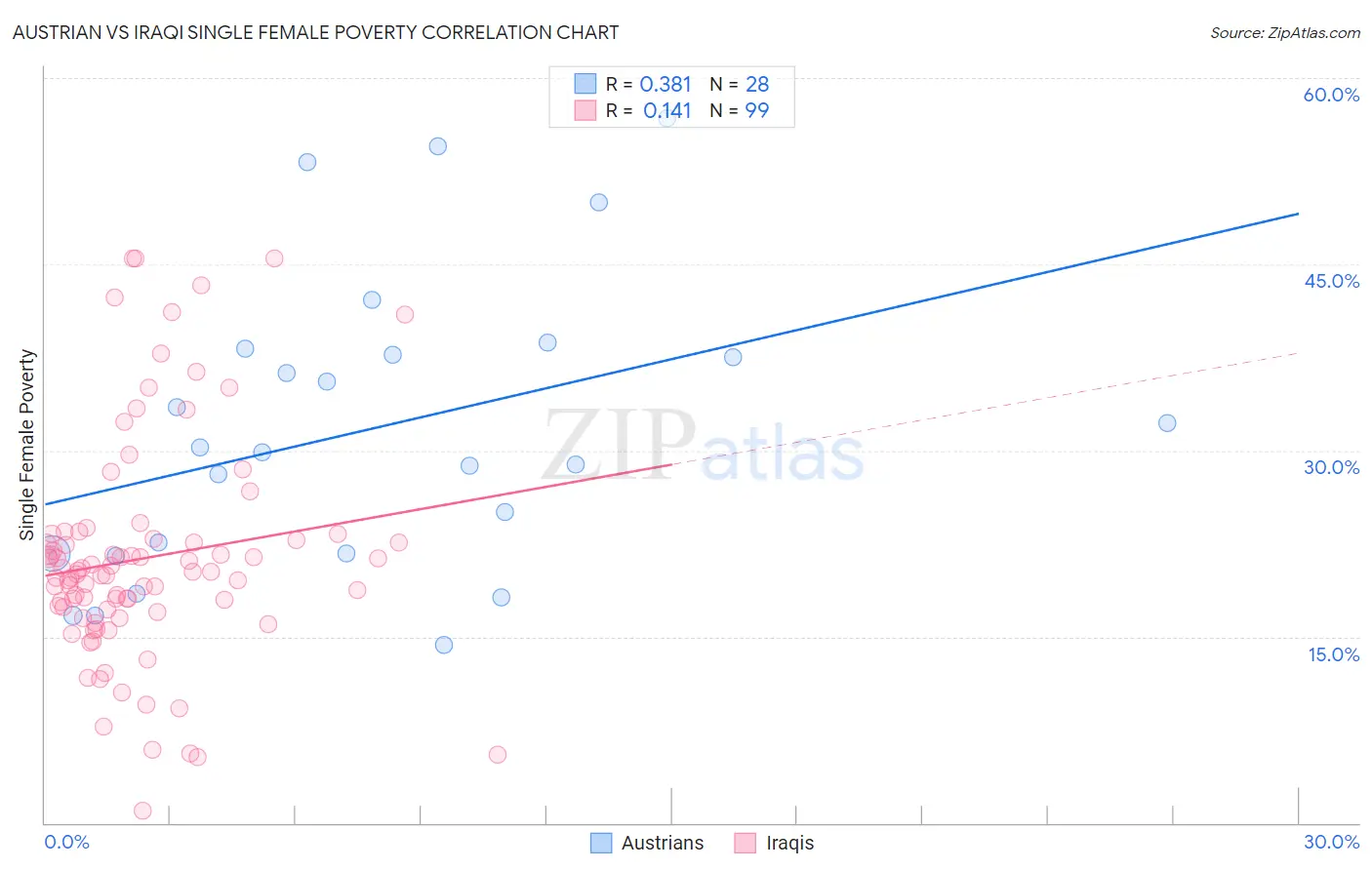 Austrian vs Iraqi Single Female Poverty