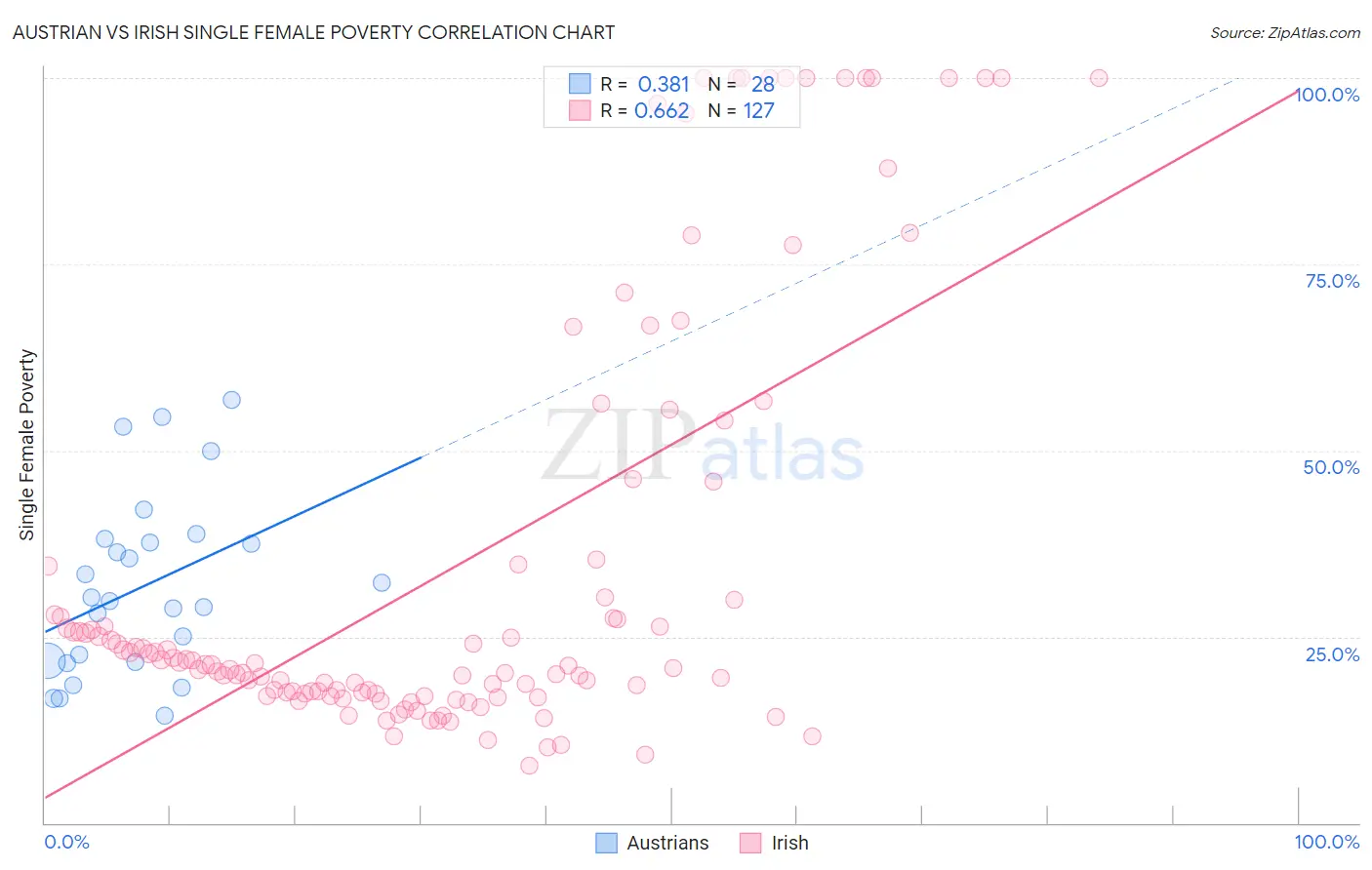 Austrian vs Irish Single Female Poverty