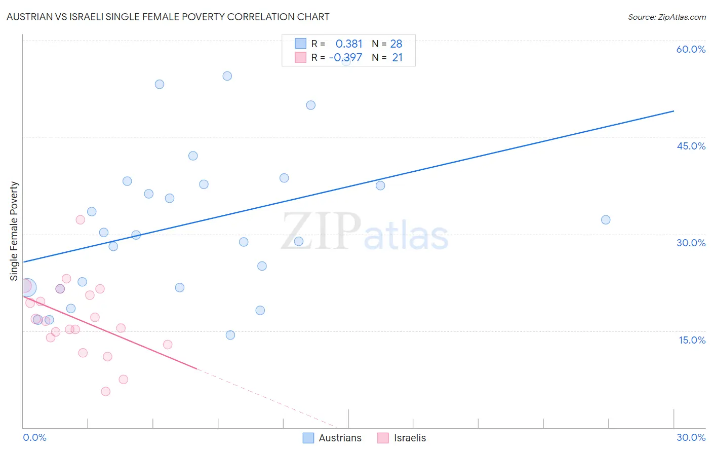 Austrian vs Israeli Single Female Poverty