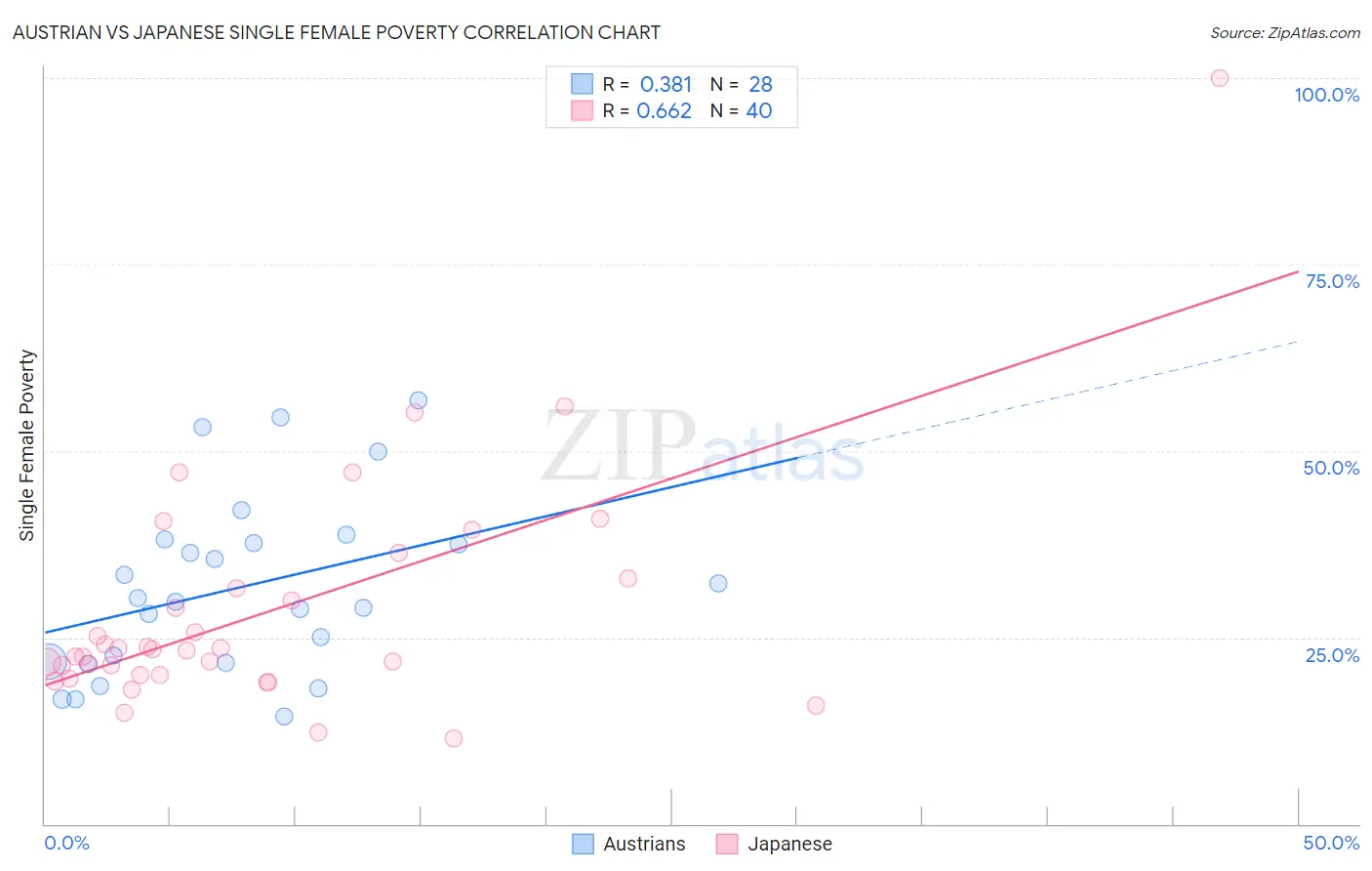 Austrian vs Japanese Single Female Poverty