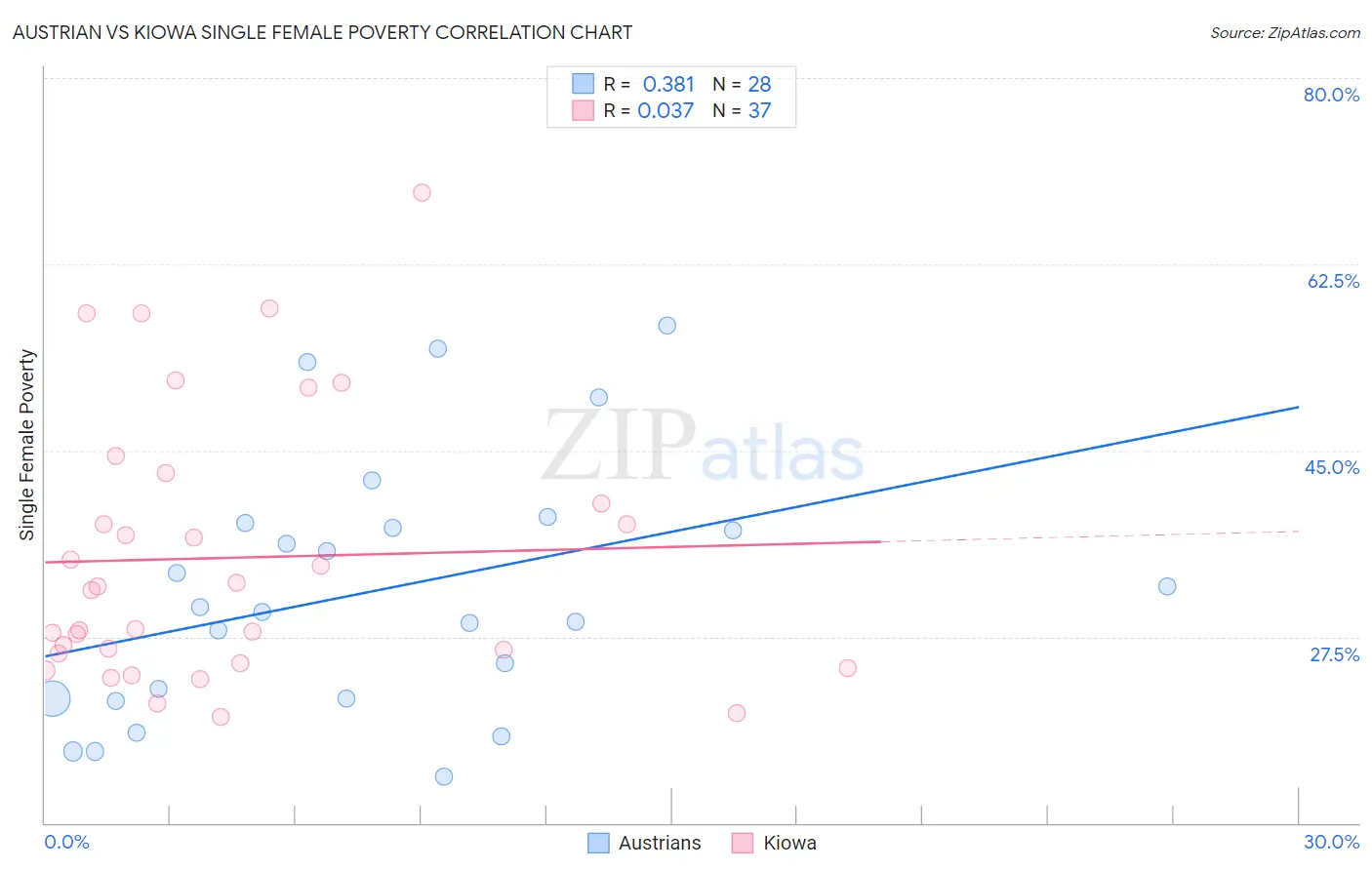 Austrian vs Kiowa Single Female Poverty