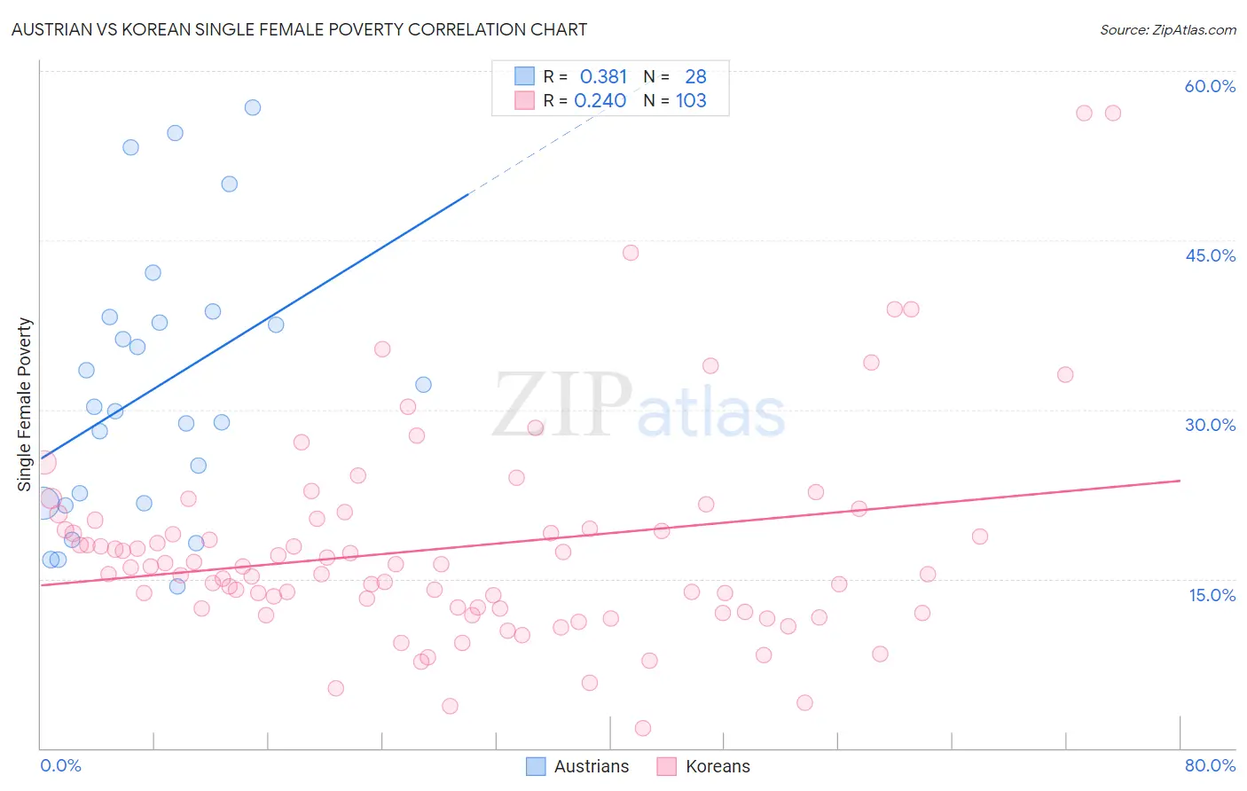 Austrian vs Korean Single Female Poverty