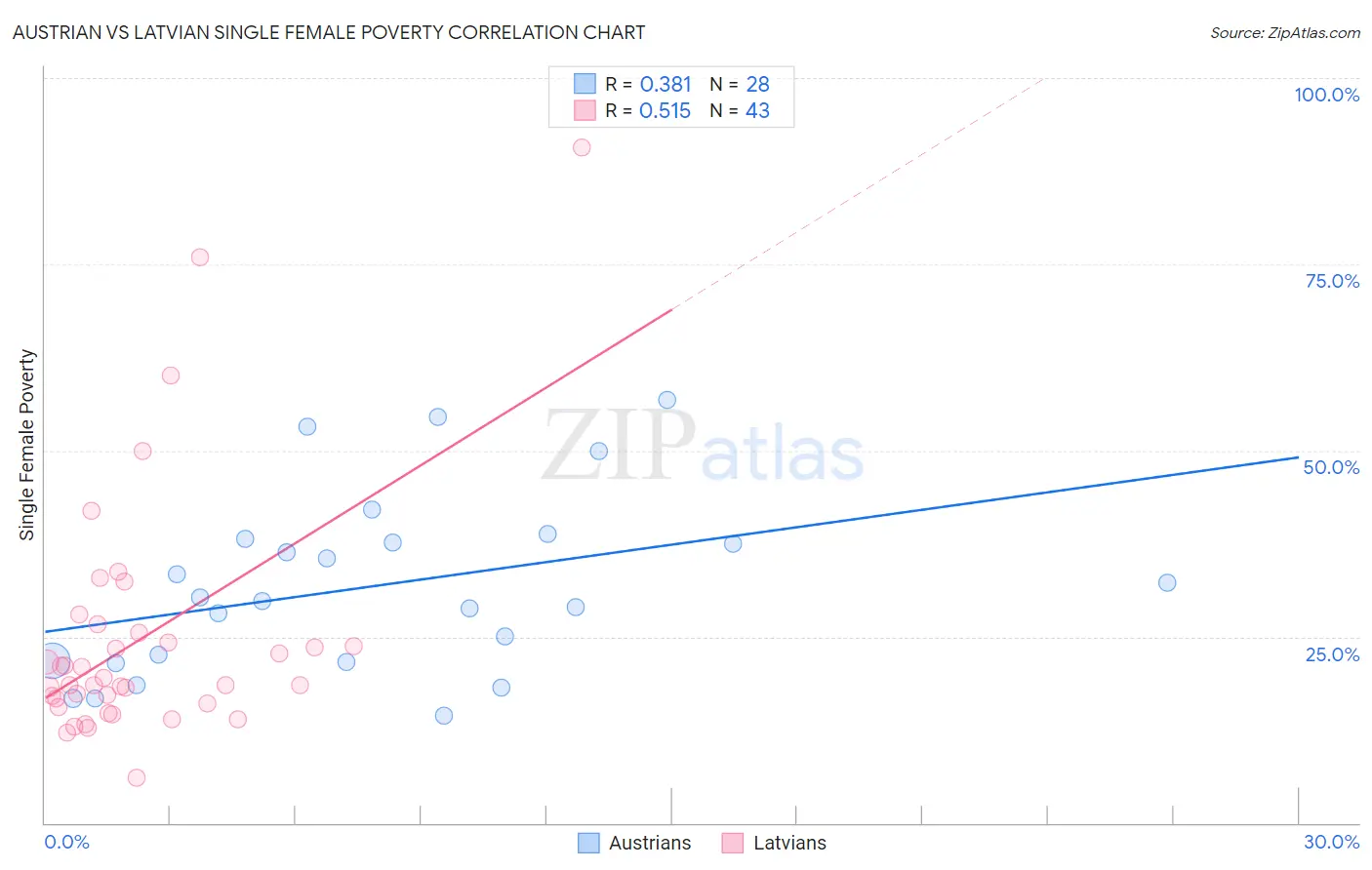 Austrian vs Latvian Single Female Poverty