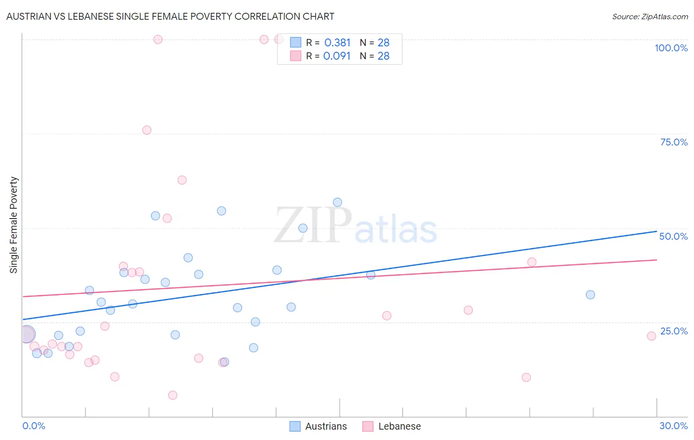 Austrian vs Lebanese Single Female Poverty