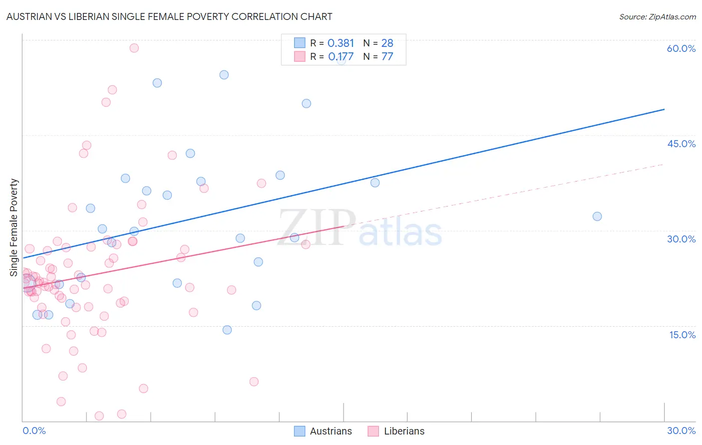 Austrian vs Liberian Single Female Poverty