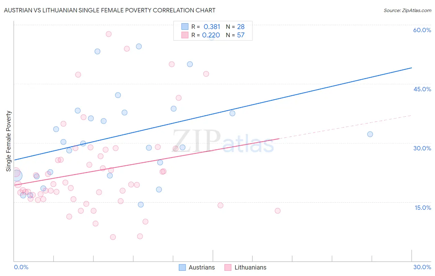 Austrian vs Lithuanian Single Female Poverty