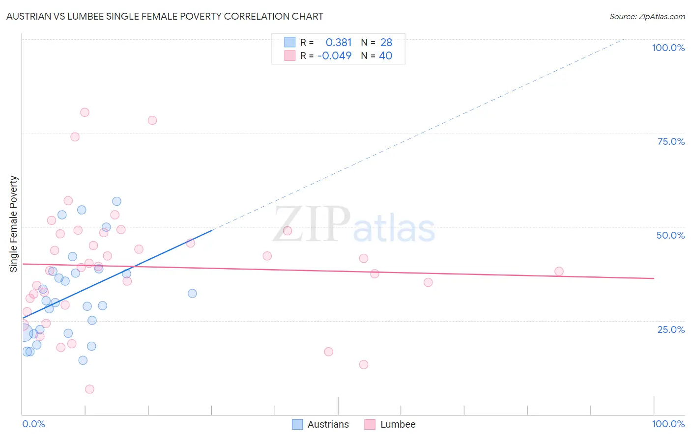 Austrian vs Lumbee Single Female Poverty