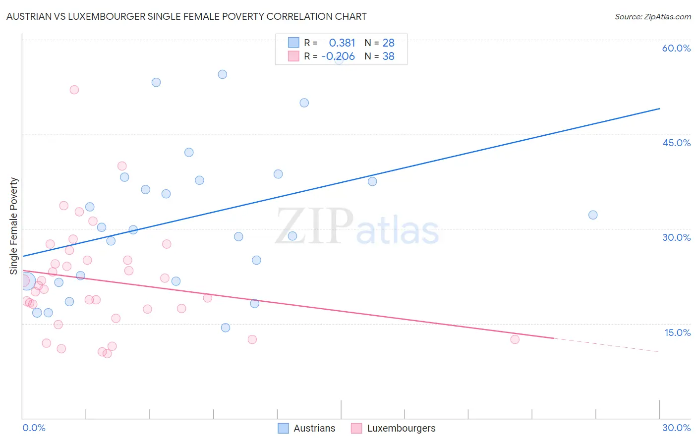 Austrian vs Luxembourger Single Female Poverty