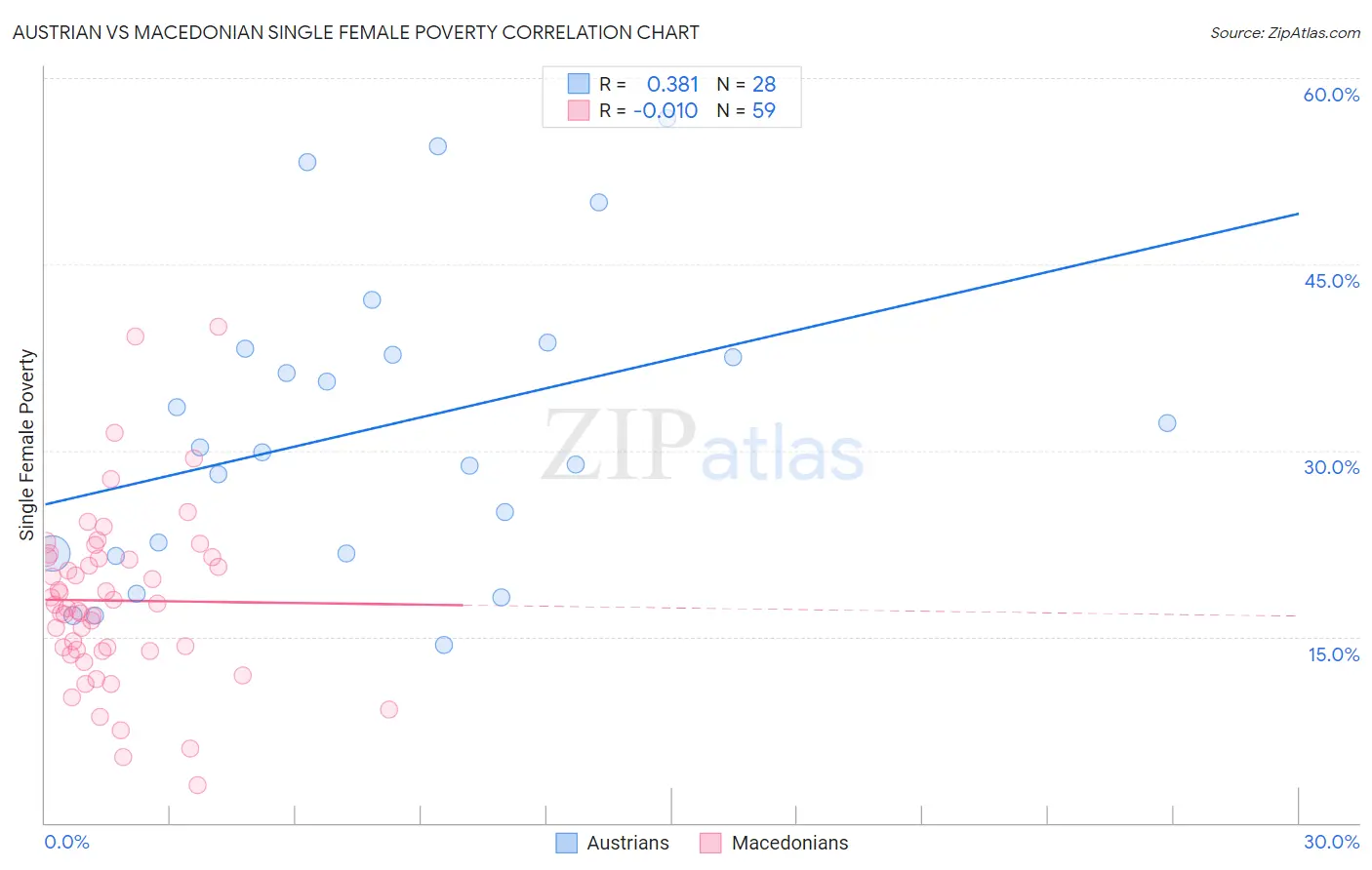 Austrian vs Macedonian Single Female Poverty