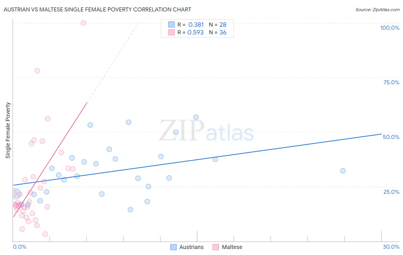 Austrian vs Maltese Single Female Poverty