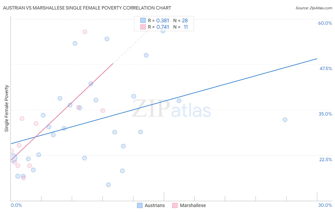 Austrian vs Marshallese Single Female Poverty