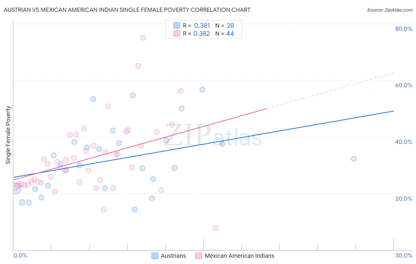 Austrian vs Mexican American Indian Single Female Poverty