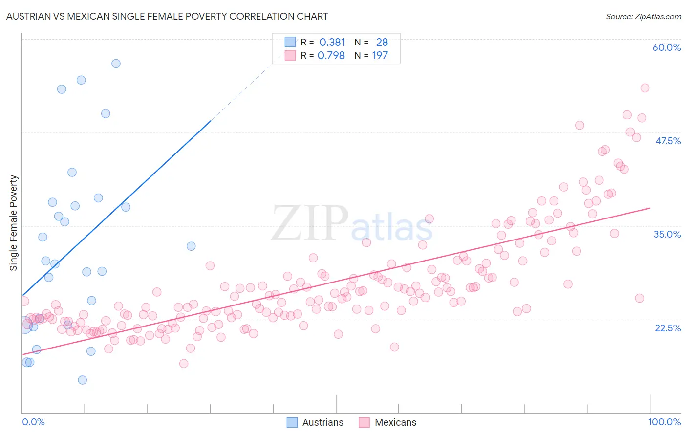 Austrian vs Mexican Single Female Poverty