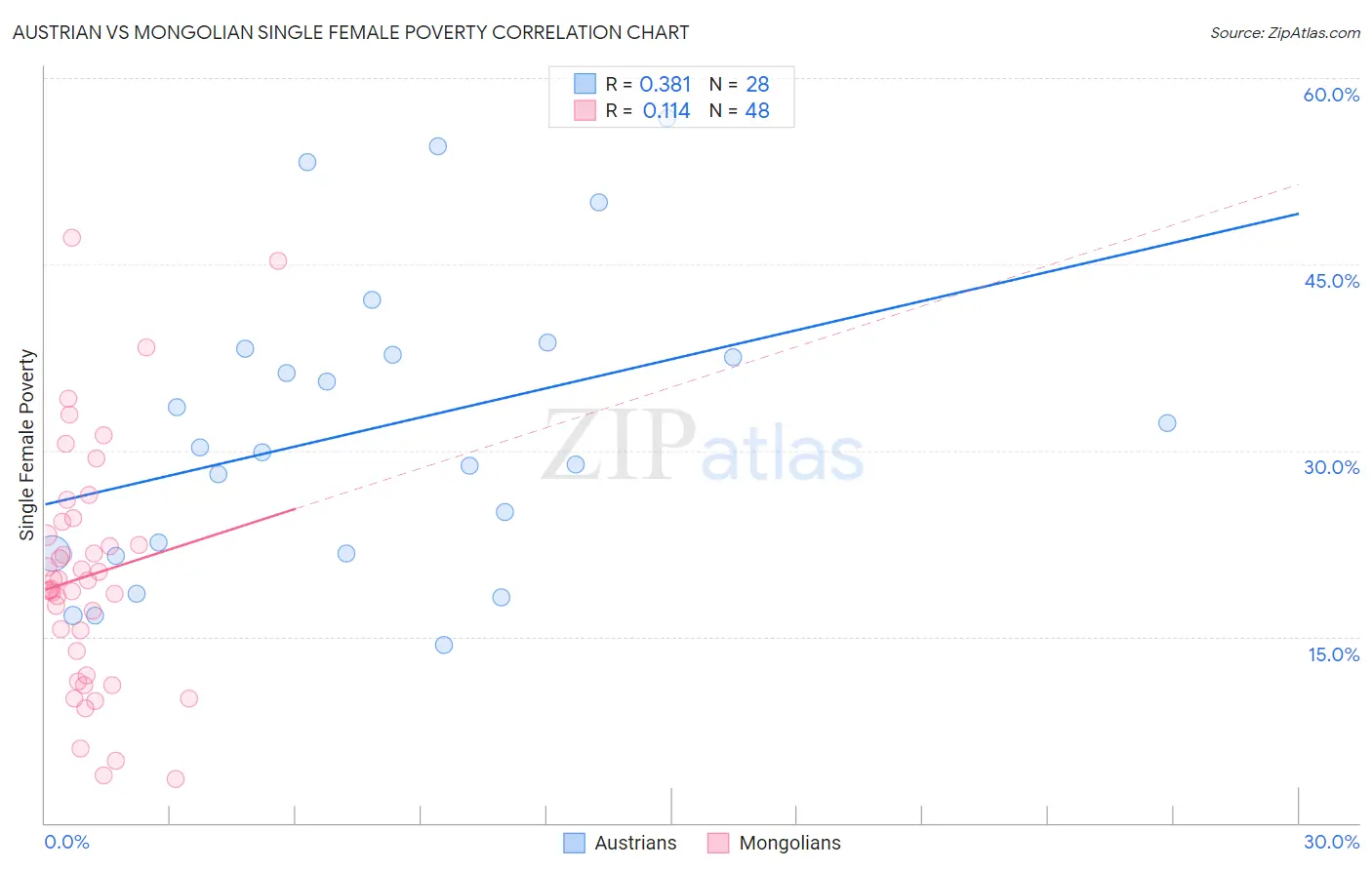 Austrian vs Mongolian Single Female Poverty