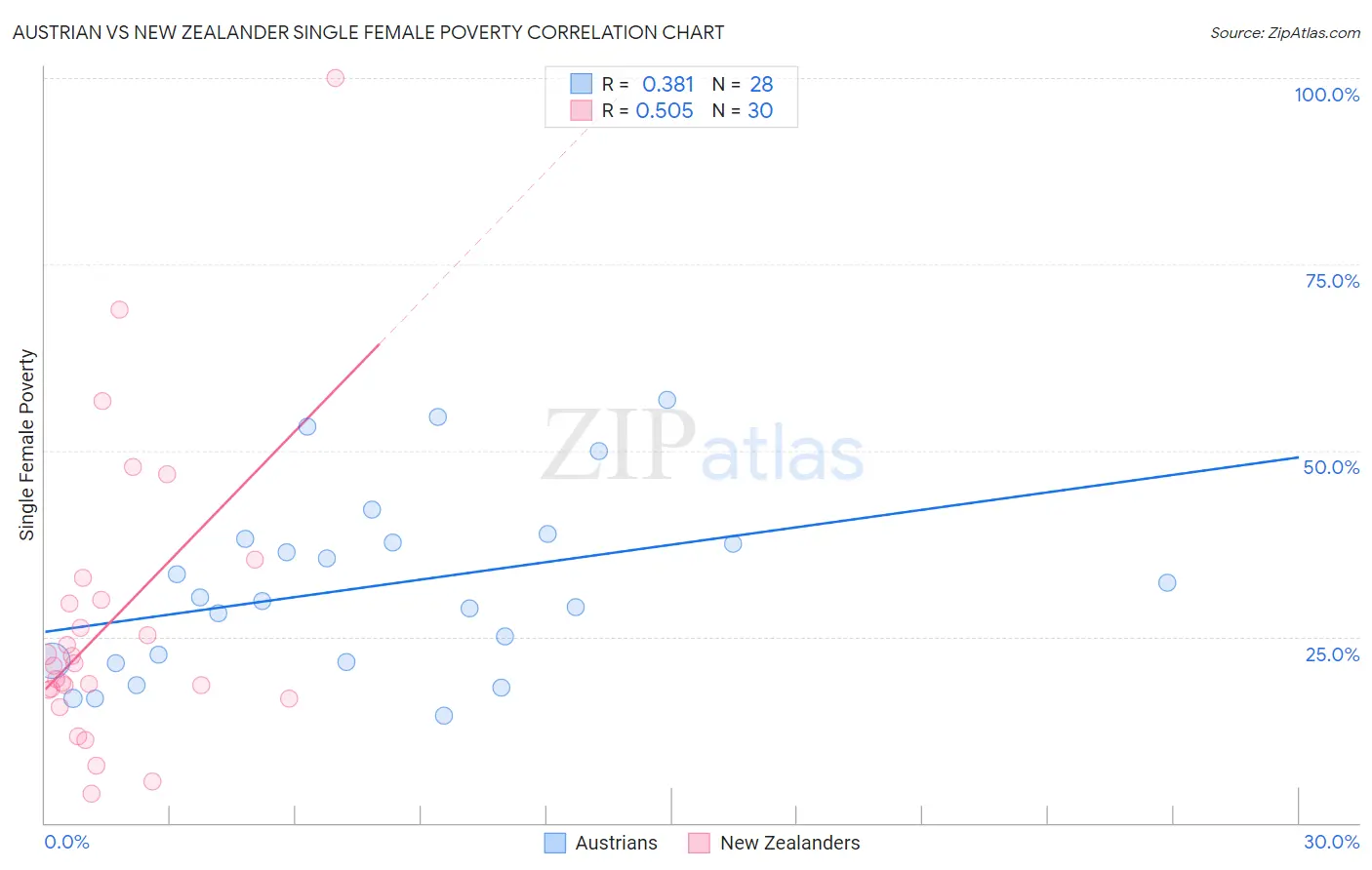 Austrian vs New Zealander Single Female Poverty