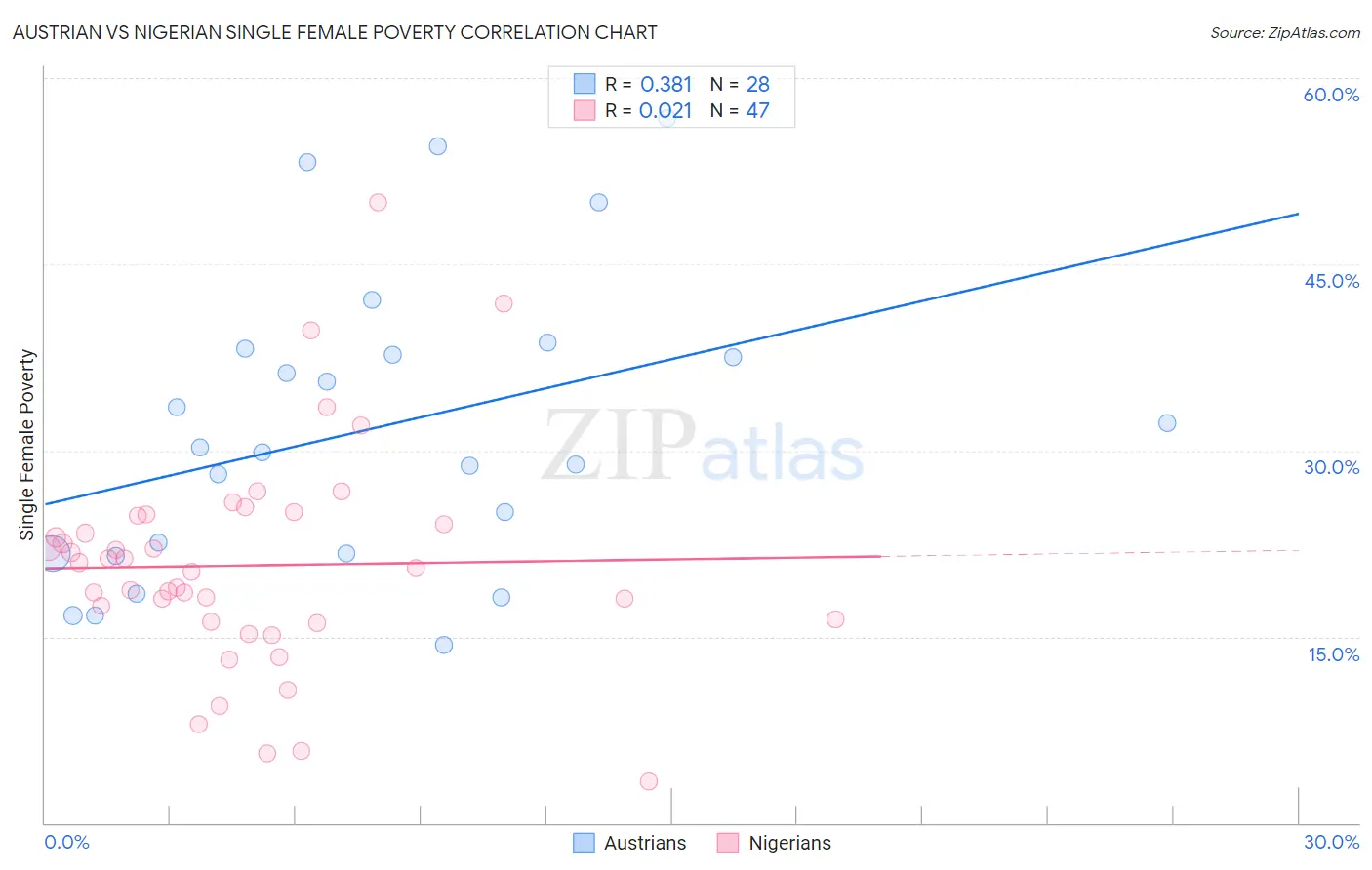 Austrian vs Nigerian Single Female Poverty